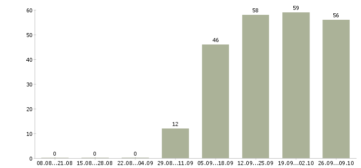 Работа аналитик процессов в Екатеринбурге - Число вакансий в Екатеринбурге по специальности аналитик процессов за 2 месяца