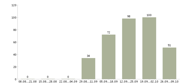 Работа продавец супермаркета в Екатеринбурге - Число вакансий в Екатеринбурге по специальности продавец супермаркета за 2 месяца