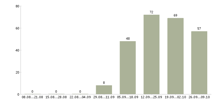 Работа разработчик приложений в Екатеринбурге - Число вакансий в Екатеринбурге по специальности разработчик приложений за 2 месяца