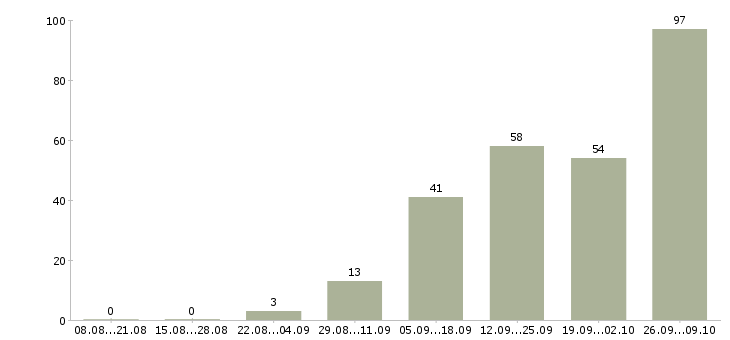 Работа консультант в магазин в Ижевске - Число вакансий в Ижевске по специальности консультант в магазин за 2 месяца