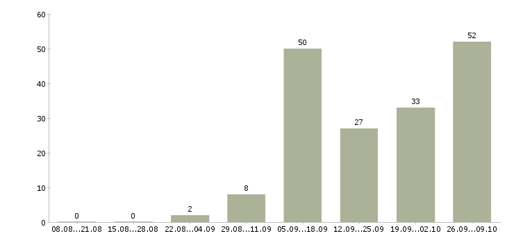 Работа домашняя работа в Иркутске - Число вакансий в Иркутске по специальности домашняя работа за 2 месяца