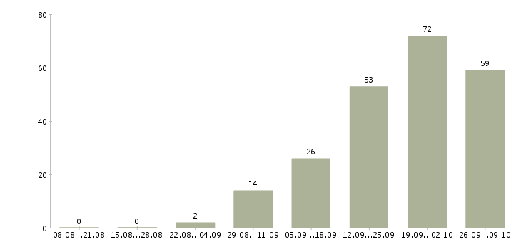 Работа специалист по оформлению документации в Иркутске - Число вакансий в Иркутске по специальности специалист по оформлению документации за 2 месяца