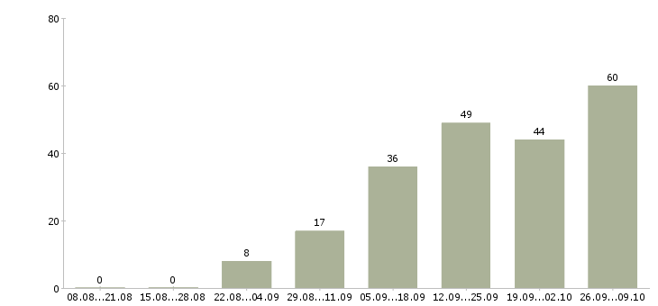 Работа специалист на производство в Казани - Число вакансий в Казани по специальности специалист на производство за 2 месяца