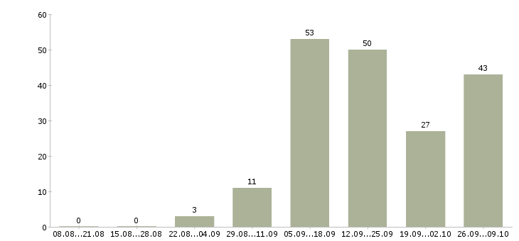 Работа по совмещению в Кемерово - Число вакансий в Кемерово по специальности по совмещению за 2 месяца