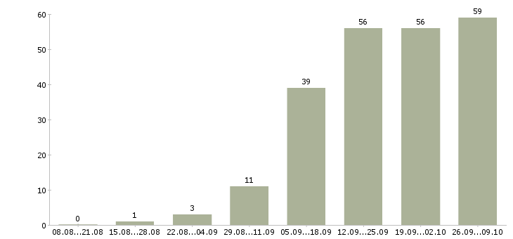 Работа менеджер дома в Костроме - Число вакансий в Костроме по специальности менеджер дома за 2 месяца