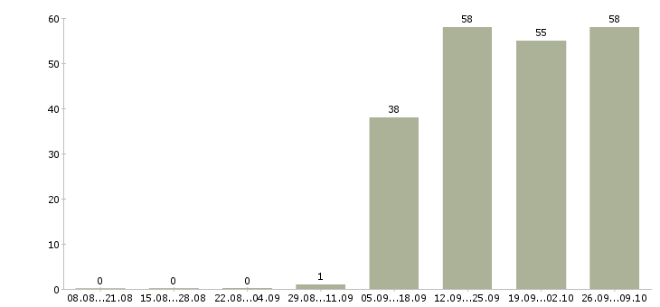 Работа менеджер по персоналу коммуникабельный в Костроме - Число вакансий в Костроме по специальности менеджер по персоналу коммуникабельный за 2 месяца
