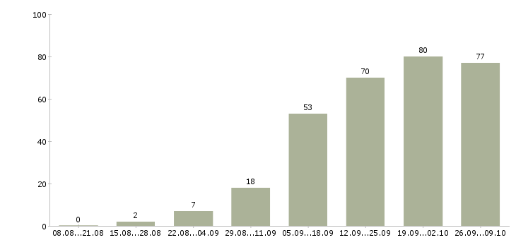 Работа call центр в Краснодаре - Число вакансий в Краснодаре по специальности call центр за 2 месяца
