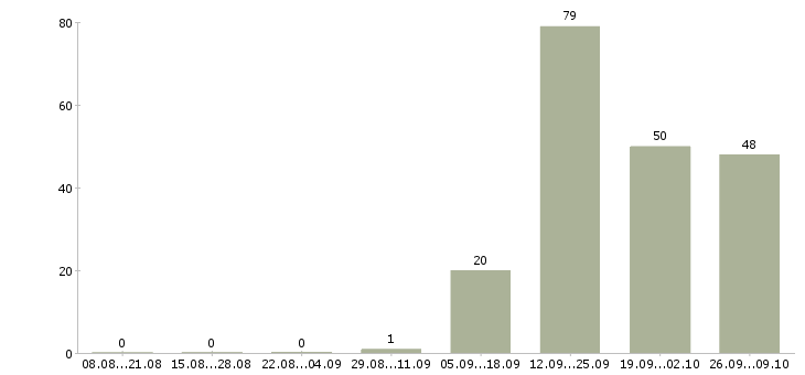 Работа менеджер оператор на телефон в Краснодаре - Число вакансий в Краснодаре по специальности менеджер оператор на телефон за 2 месяца