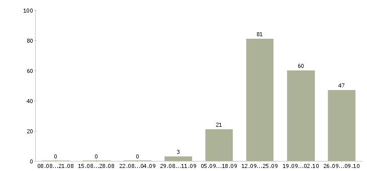 Работа менеджер по продажам салона связи в Краснодаре - Число вакансий в Краснодаре по специальности менеджер по продажам салона связи за 2 месяца