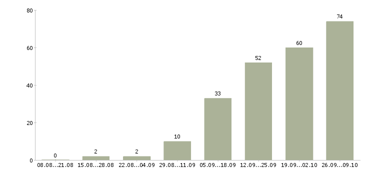 Работа специалист на склад в Краснодаре - Число вакансий в Краснодаре по специальности специалист на склад за 2 месяца
