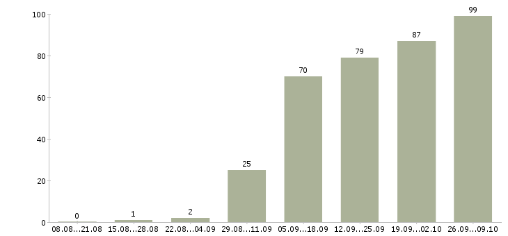 Работа срочно требуются в Краснодаре - Число вакансий в Краснодаре по специальности срочно требуются за 2 месяца