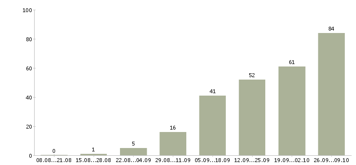 Работа техник на склад в Краснодаре - Число вакансий в Краснодаре по специальности техник на склад за 2 месяца