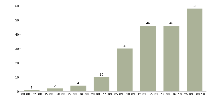 Работа ключевой менеджер в Красноярске - Число вакансий в Красноярске по специальности ключевой менеджер за 2 месяца