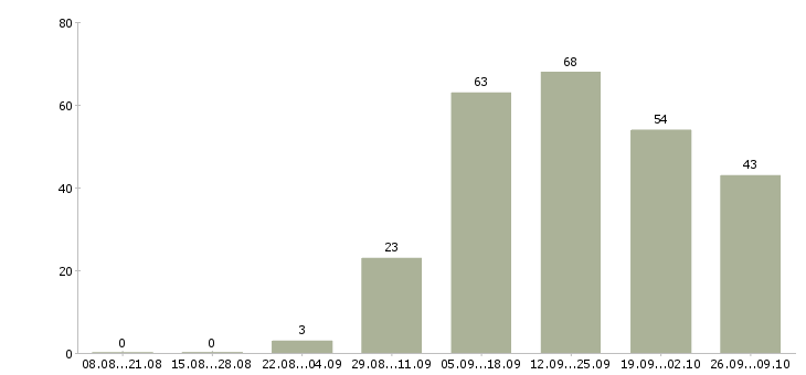 Работа сотрудник в интернет магазин в Красноярске - Число вакансий в Красноярске по специальности сотрудник в интернет магазин за 2 месяца