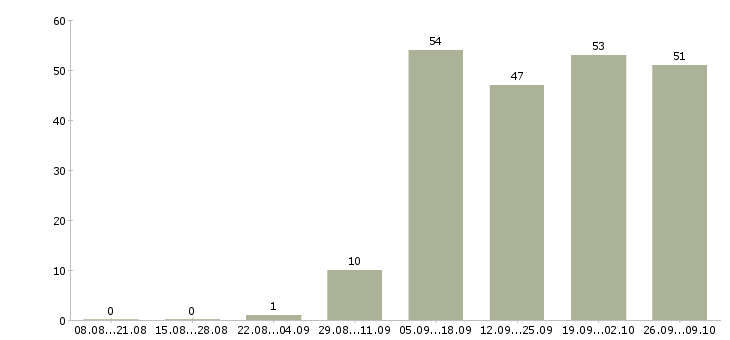 Работа интернет оператор в Кургане - Число вакансий в Кургане по специальности интернет оператор за 2 месяца