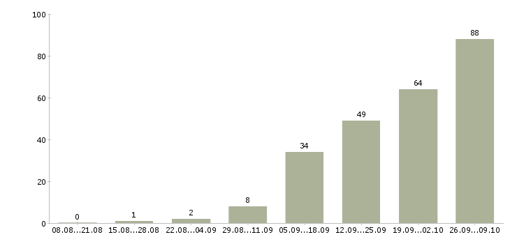 Работа для всех сотрудников в Липецке - Число вакансий в Липецке по специальности для всех сотрудников за 2 месяца