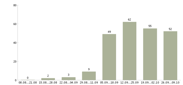 Работа архитектор 1с в Москве - Число вакансий в Москве по специальности архитектор 1с за 2 месяца