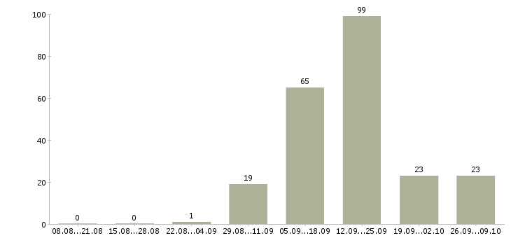 Работа заработок для женщин в Москве - Число вакансий в Москве по специальности заработок для женщин за 2 месяца