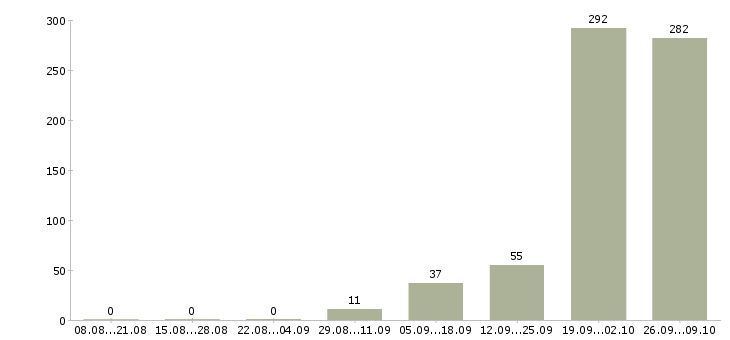 Работа кассир в магазин премиум класса в Москве - Число вакансий в Москве по специальности кассир в магазин премиум класса за 2 месяца