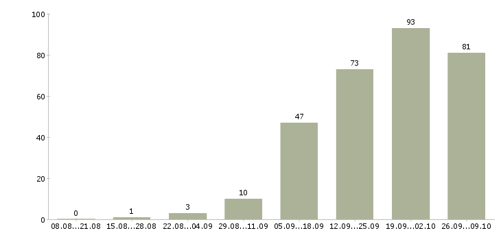 Работа основной или дополнительный доход в Москве - Число вакансий в Москве по специальности основной или дополнительный доход за 2 месяца