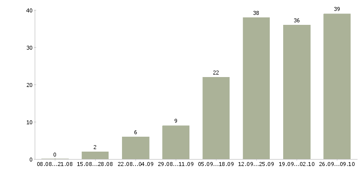 Работа столяр краснодеревщик в Москве - Число вакансий в Москве по специальности столяр краснодеревщик за 2 месяца