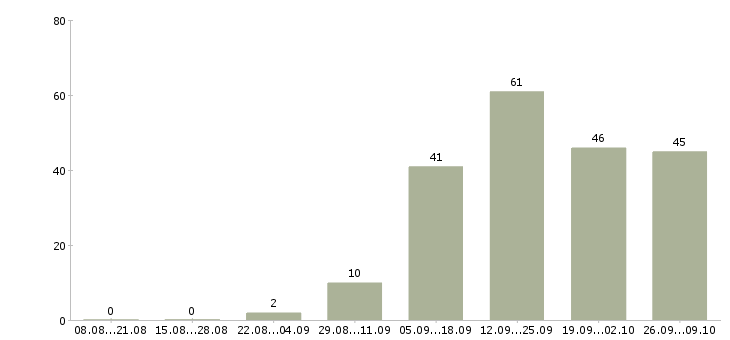 Работа в социальных сетях в Мурманске - Число вакансий в Мурманске по специальности в социальных сетях за 2 месяца