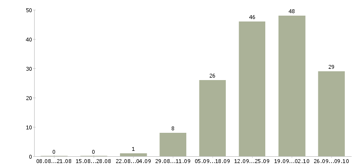Работа менеджер на телефон в Новокузнецке - Число вакансий в Новокузнецке по специальности менеджер на телефон за 2 месяца