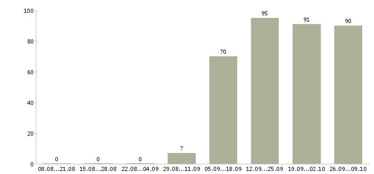 Работа официальный представитель в Новороссийске - Число вакансий в Новороссийске по специальности официальный представитель за 2 месяца