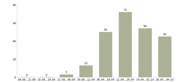Работа менеджер по работе с персоналом в Оренбурге - Число вакансий в Оренбурге по специальности менеджер по работе с персоналом за 2 месяца