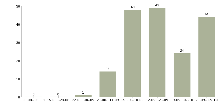 Работа оператор на звонки в Оренбурге - Число вакансий в Оренбурге по специальности оператор на звонки за 2 месяца
