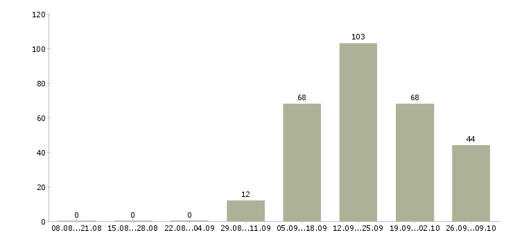 Работа требуется оператор в Оренбурге - Число вакансий в Оренбурге по специальности требуется оператор за 2 месяца