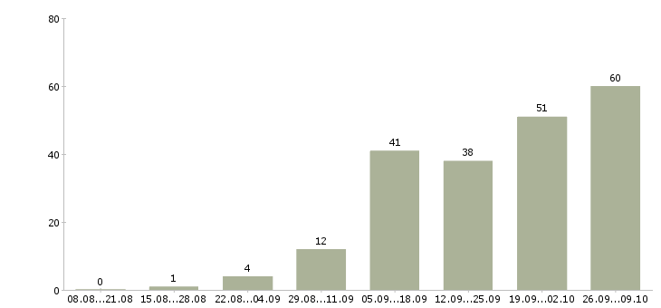 Работа предложение в Орле - Число вакансий в Орле по специальности предложение за 2 месяца