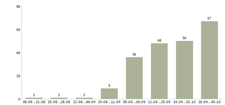 Работа оператор с обучением в Перми - Число вакансий в Перми по специальности оператор с обучением за 2 месяца
