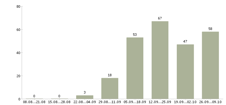 Работа сотрудник с опытом продаж в Перми - Число вакансий в Перми по специальности сотрудник с опытом продаж за 2 месяца