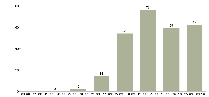 Работа с документами в Пскове - Число вакансий в Пскове по специальности с документами за 2 месяца