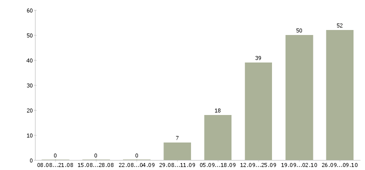 Работа менеджер продаж корпоративным клиентам в Рязани - Число вакансий в Рязани по специальности менеджер продаж корпоративным клиентам за 2 месяца