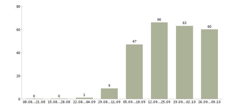 Работа менеджер по производству в Самаре - Число вакансий в Самаре по специальности менеджер по производству за 2 месяца