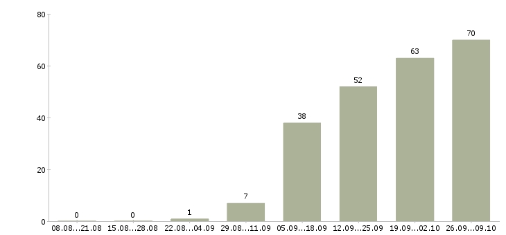 Работа сборщик в Самаре - Число вакансий в Самаре по специальности сборщик за 2 месяца