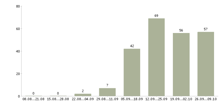 Работа менеджер по продаже оборудования в Саратове - Число вакансий в Саратове по специальности менеджер по продаже оборудования за 2 месяца