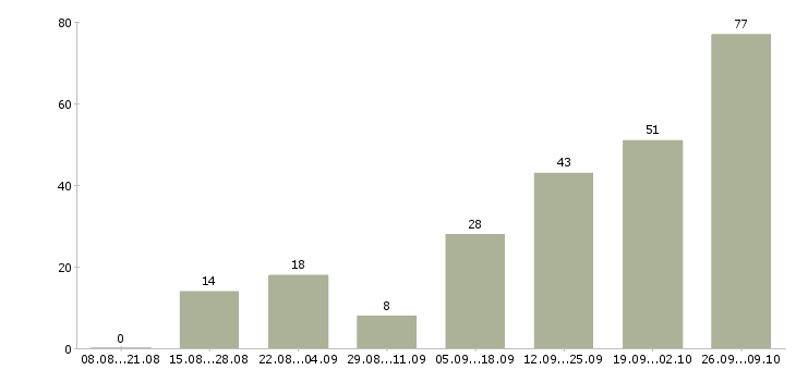 Работа рабочие на завод в Саратове - Число вакансий в Саратове по специальности рабочие на завод за 2 месяца