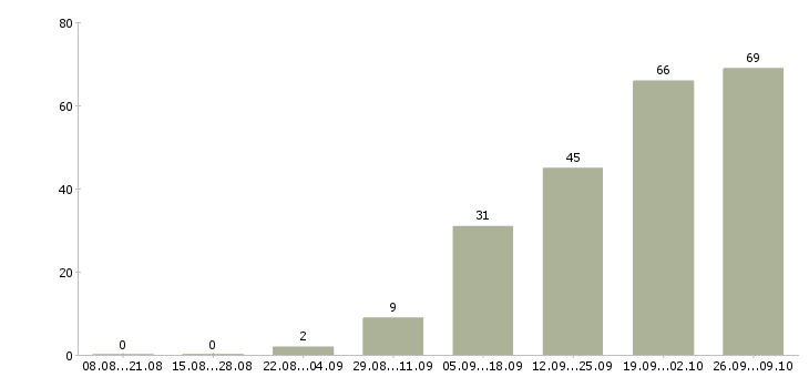 Работа руководитель по качеству в Саратове - Число вакансий в Саратове по специальности руководитель по качеству за 2 месяца