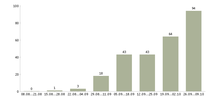 Работа токари в Саратове - Число вакансий в Саратове по специальности токари за 2 месяца