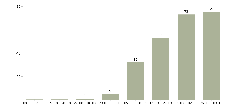 Работа рабочие склада в Смоленске - Число вакансий в Смоленске по специальности рабочие склада за 2 месяца