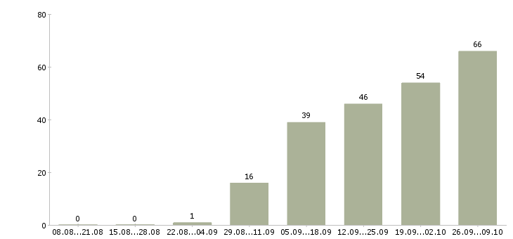 Работа работа на дому в Солнечногорске - Число вакансий в Солнечногорске по специальности работа на дому за 2 месяца