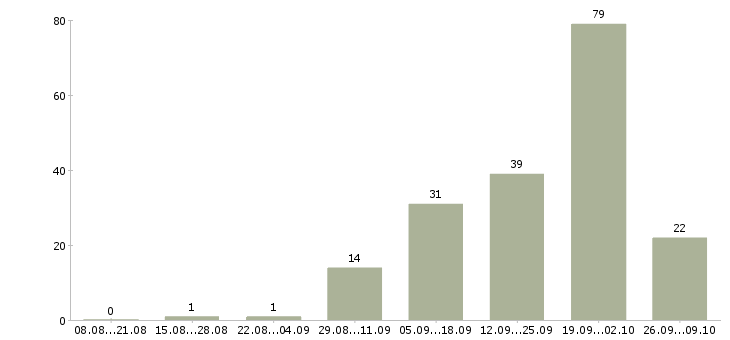 Работа специалист по поиску коммерческой недвижимости в Сочи - Число вакансий в Сочи по специальности специалист по поиску коммерческой недвижимости за 2 месяца