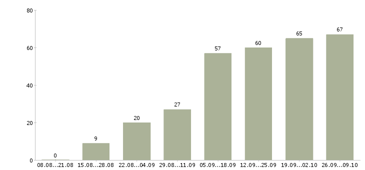 Работа менеджер удаленный в Ставрополе - Число вакансий в Ставрополе по специальности менеджер удаленный за 2 месяца
