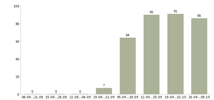 Работа официальный представитель в Сыктывкаре - Число вакансий в Сыктывкаре по специальности официальный представитель за 2 месяца