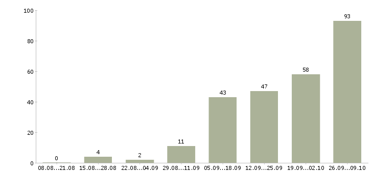 Работа интернет доход в Тамбове - Число вакансий в Тамбове по специальности интернет доход за 2 месяца