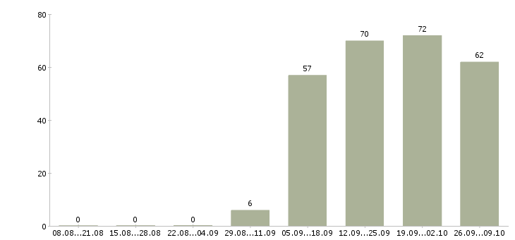 Работа продавец на график 2 2 в Тольятти - Число вакансий в Тольятти по специальности продавец на график 2 2 за 2 месяца