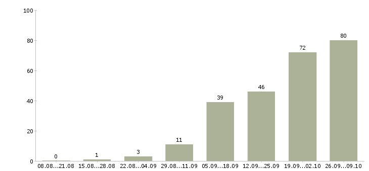 Работа рабочий по дому в Тольятти - Число вакансий в Тольятти по специальности рабочий по дому за 2 месяца